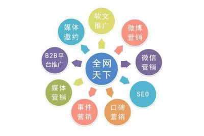 互聯(lián)網(wǎng)營銷時代下企業(yè)全網(wǎng)營銷的必要性