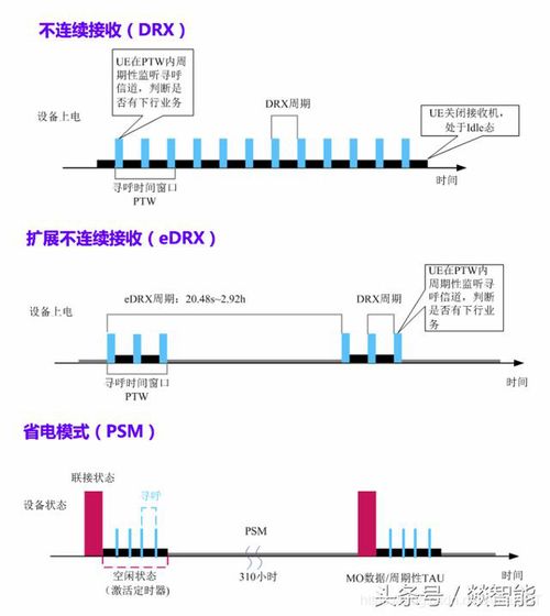 深度解析NB-IoT三大節能模式 DRX、eDRX與PSM在物聯網設備設計中的應用
