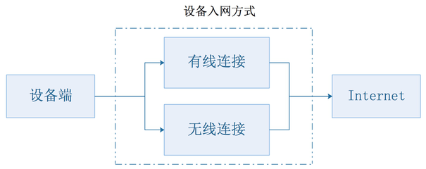 從產品設計角度解讀物聯網四層架構與設備設計